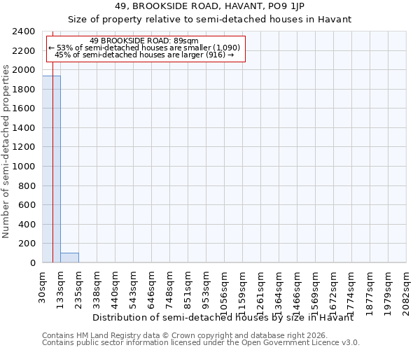 49, BROOKSIDE ROAD, HAVANT, PO9 1JP: Size of property relative to semi-detached houses in Havant