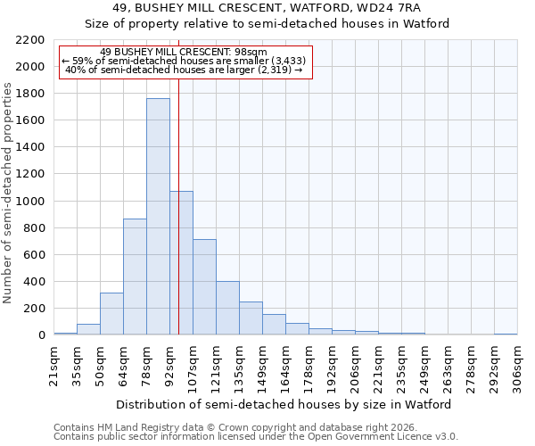 49, BUSHEY MILL CRESCENT, WATFORD, WD24 7RA: Size of property relative to semi-detached houses in Watford