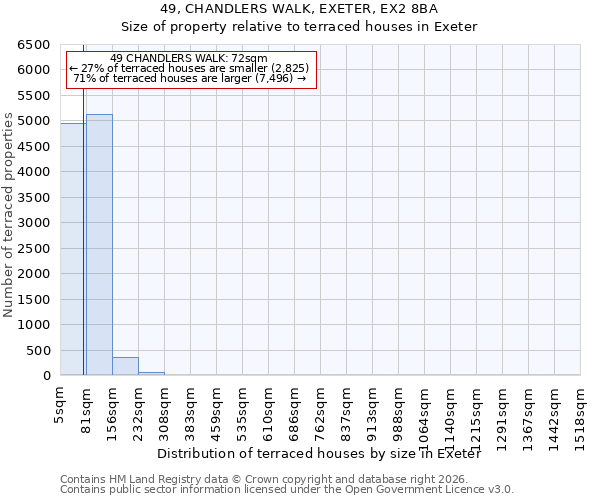 49, CHANDLERS WALK, EXETER, EX2 8BA: Size of property relative to terraced houses in Exeter