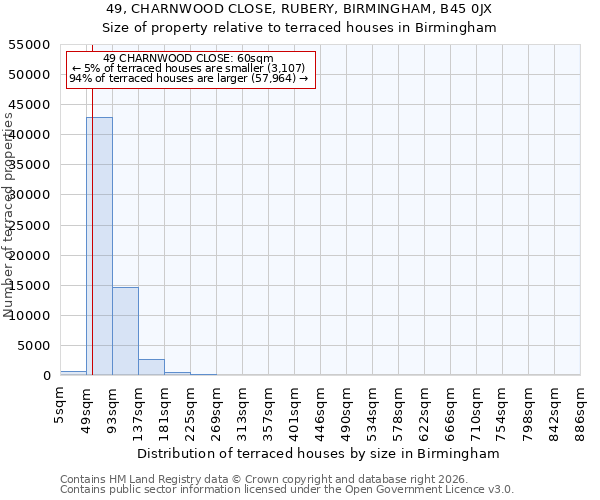 49, CHARNWOOD CLOSE, RUBERY, BIRMINGHAM, B45 0JX: Size of property relative to terraced houses in Birmingham