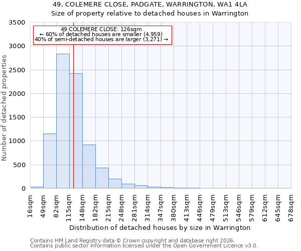 49, COLEMERE CLOSE, PADGATE, WARRINGTON, WA1 4LA: Size of property relative to detached houses in Warrington