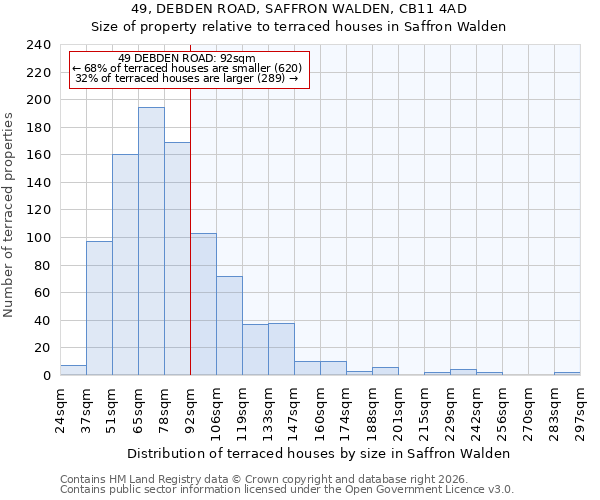 49, DEBDEN ROAD, SAFFRON WALDEN, CB11 4AD: Size of property relative to terraced houses in Saffron Walden