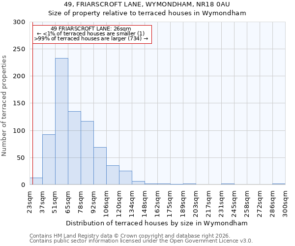 49, FRIARSCROFT LANE, WYMONDHAM, NR18 0AU: Size of property relative to terraced houses in Wymondham