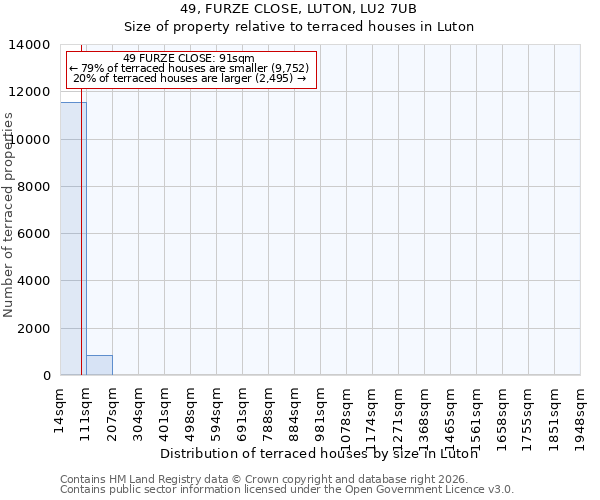 49, FURZE CLOSE, LUTON, LU2 7UB: Size of property relative to terraced houses in Luton