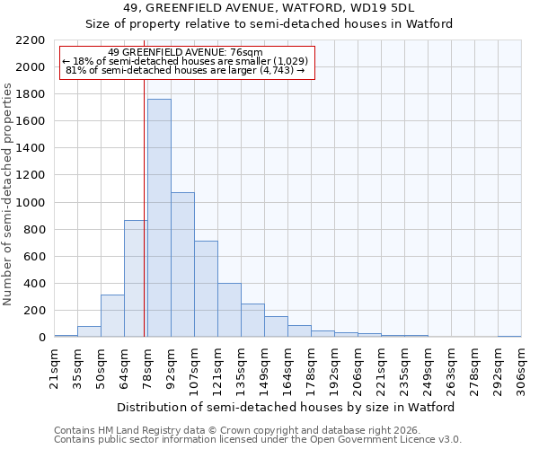 49, GREENFIELD AVENUE, WATFORD, WD19 5DL: Size of property relative to semi-detached houses in Watford