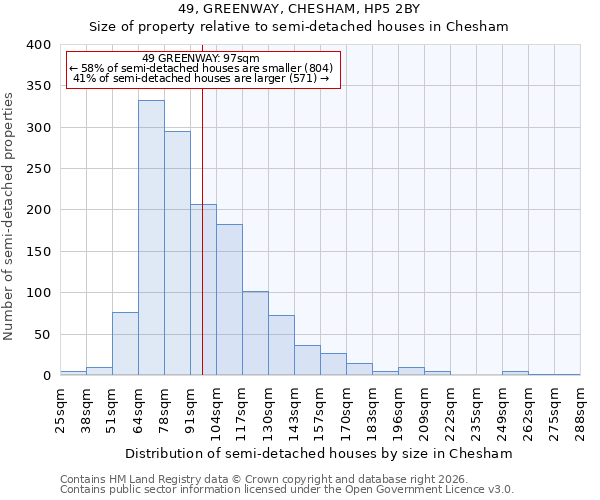 49, GREENWAY, CHESHAM, HP5 2BY: Size of property relative to semi-detached houses in Chesham