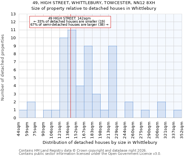 49, HIGH STREET, WHITTLEBURY, TOWCESTER, NN12 8XH: Size of property relative to detached houses in Whittlebury