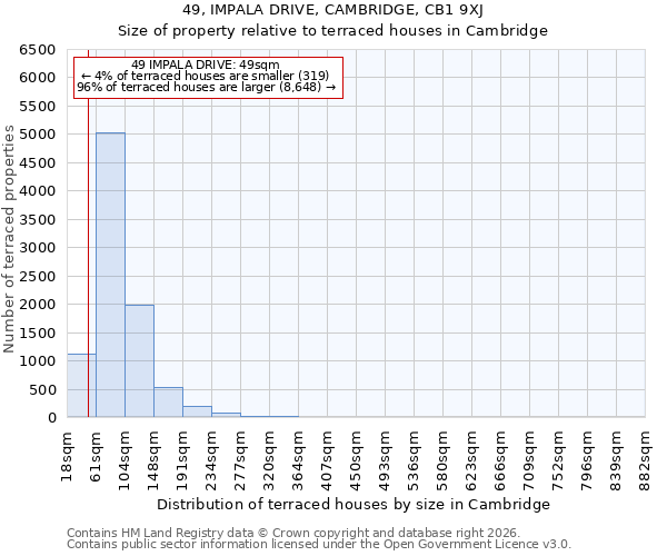 49, IMPALA DRIVE, CAMBRIDGE, CB1 9XJ: Size of property relative to terraced houses in Cambridge