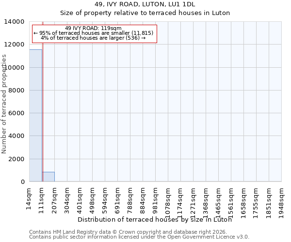 49, IVY ROAD, LUTON, LU1 1DL: Size of property relative to terraced houses in Luton