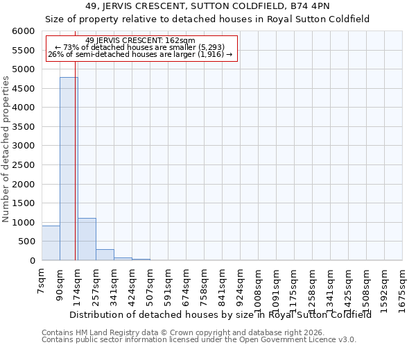 49, JERVIS CRESCENT, SUTTON COLDFIELD, B74 4PN: Size of property relative to detached houses in Royal Sutton Coldfield