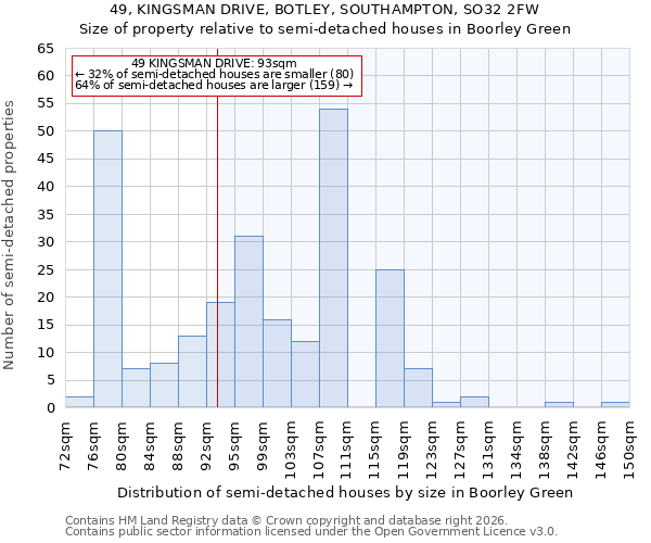 49, KINGSMAN DRIVE, BOTLEY, SOUTHAMPTON, SO32 2FW: Size of property relative to semi-detached houses in Boorley Green