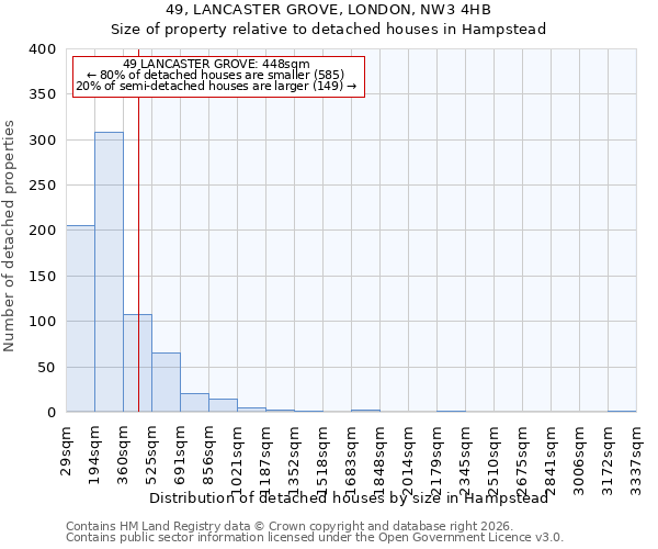 49, LANCASTER GROVE, LONDON, NW3 4HB: Size of property relative to detached houses in Hampstead