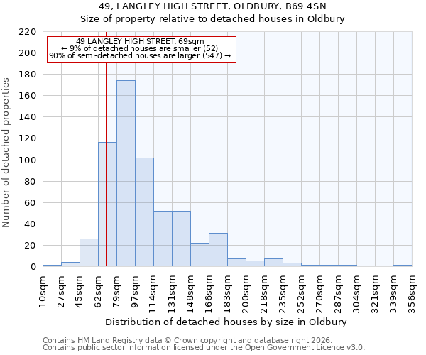 49, LANGLEY HIGH STREET, OLDBURY, B69 4SN: Size of property relative to detached houses in Oldbury