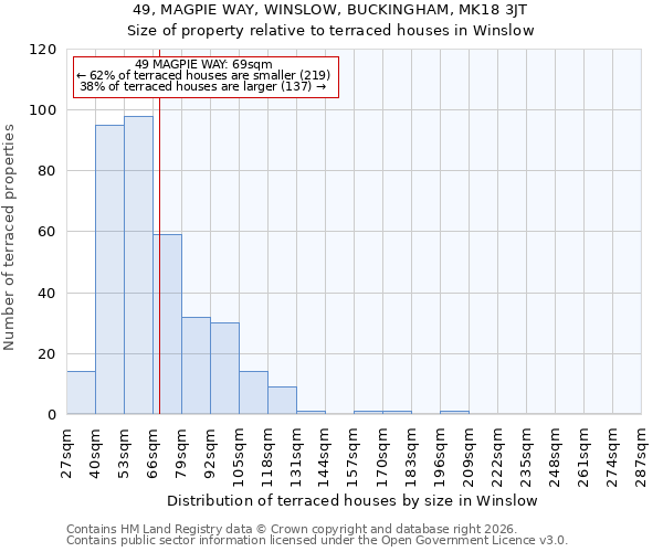 49, MAGPIE WAY, WINSLOW, BUCKINGHAM, MK18 3JT: Size of property relative to terraced houses in Winslow