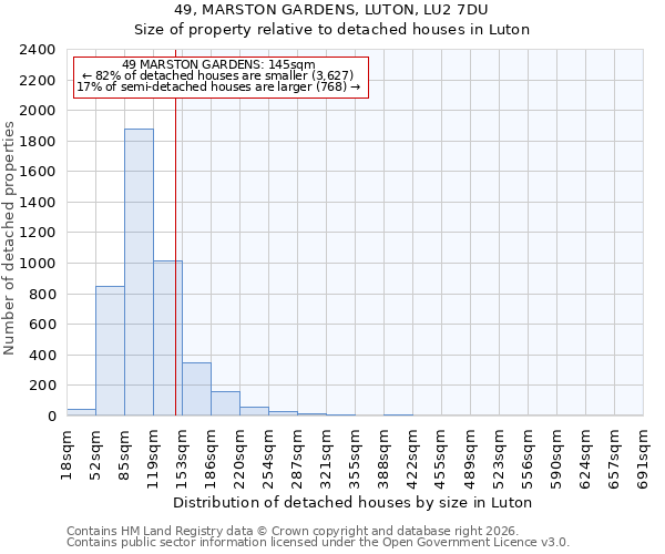 49, MARSTON GARDENS, LUTON, LU2 7DU: Size of property relative to detached houses in Luton