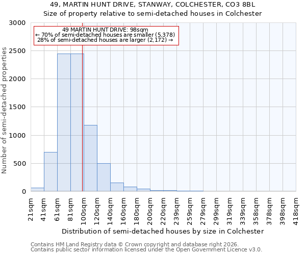 49, MARTIN HUNT DRIVE, STANWAY, COLCHESTER, CO3 8BL: Size of property relative to semi-detached houses in Colchester