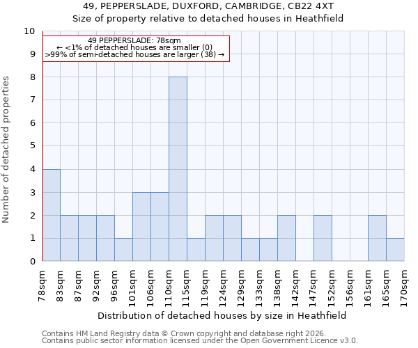 49, PEPPERSLADE, DUXFORD, CAMBRIDGE, CB22 4XT: Size of property relative to detached houses in Heathfield