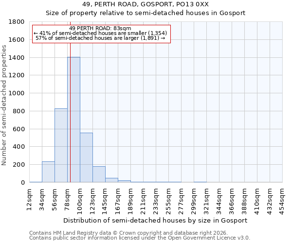 49, PERTH ROAD, GOSPORT, PO13 0XX: Size of property relative to semi-detached houses in Gosport