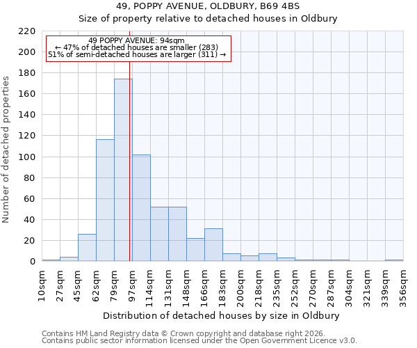 49, POPPY AVENUE, OLDBURY, B69 4BS: Size of property relative to detached houses in Oldbury