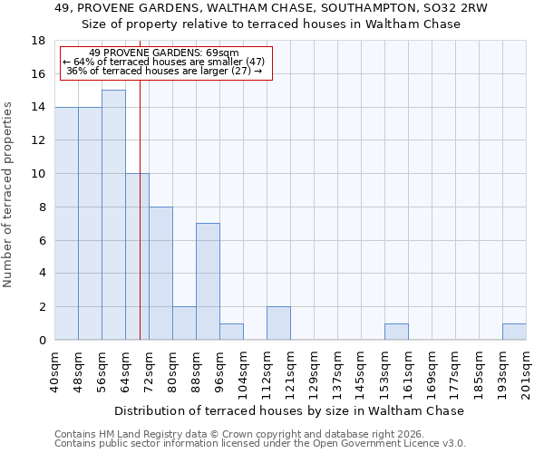 49, PROVENE GARDENS, WALTHAM CHASE, SOUTHAMPTON, SO32 2RW: Size of property relative to terraced houses in Waltham Chase