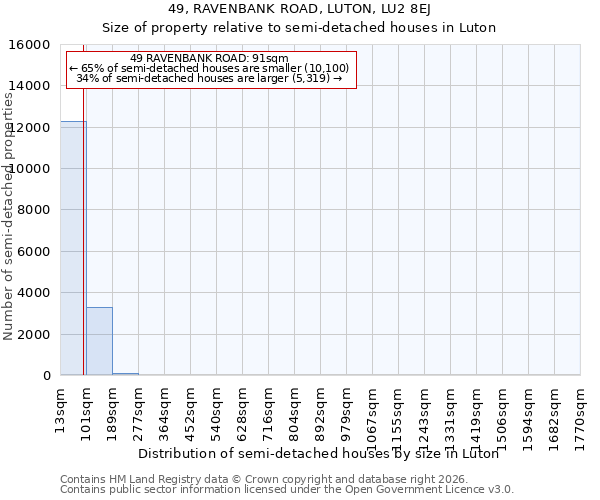 49, RAVENBANK ROAD, LUTON, LU2 8EJ: Size of property relative to semi-detached houses in Luton