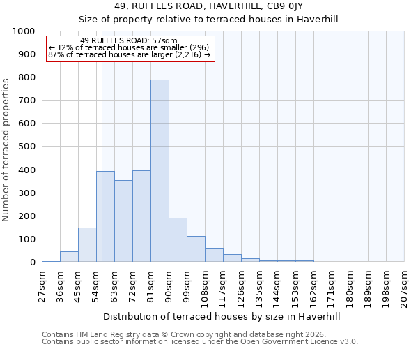 49, RUFFLES ROAD, HAVERHILL, CB9 0JY: Size of property relative to terraced houses in Haverhill