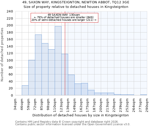 49, SAXON WAY, KINGSTEIGNTON, NEWTON ABBOT, TQ12 3GE: Size of property relative to detached houses in Kingsteignton