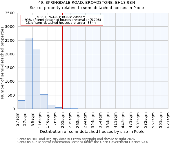 49, SPRINGDALE ROAD, BROADSTONE, BH18 9BN: Size of property relative to semi-detached houses in Poole