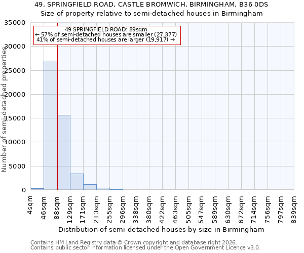 49, SPRINGFIELD ROAD, CASTLE BROMWICH, BIRMINGHAM, B36 0DS: Size of property relative to semi-detached houses in Birmingham