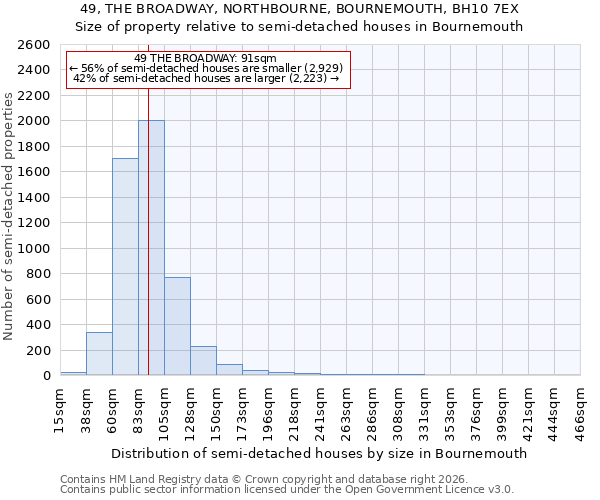 49, THE BROADWAY, NORTHBOURNE, BOURNEMOUTH, BH10 7EX: Size of property relative to semi-detached houses in Bournemouth