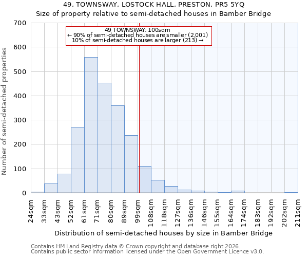 49, TOWNSWAY, LOSTOCK HALL, PRESTON, PR5 5YQ: Size of property relative to semi-detached houses in Bamber Bridge