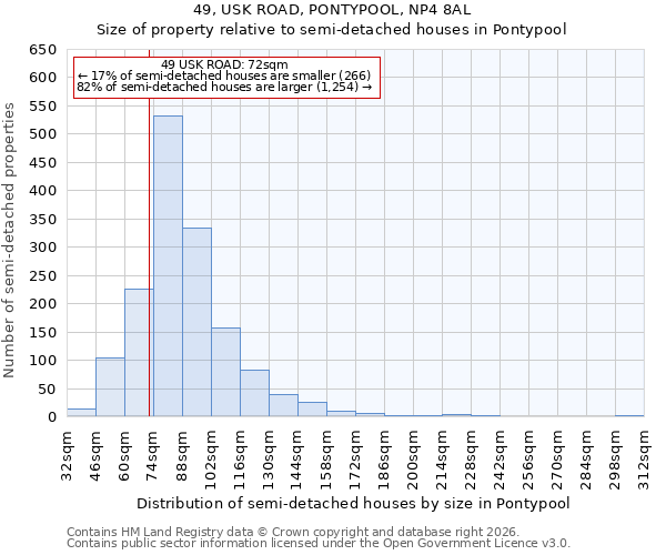 49, USK ROAD, PONTYPOOL, NP4 8AL: Size of property relative to semi-detached houses in Pontypool