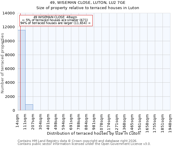 49, WISEMAN CLOSE, LUTON, LU2 7GE: Size of property relative to terraced houses in Luton