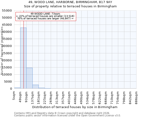 49, WOOD LANE, HARBORNE, BIRMINGHAM, B17 9AY: Size of property relative to terraced houses in Birmingham