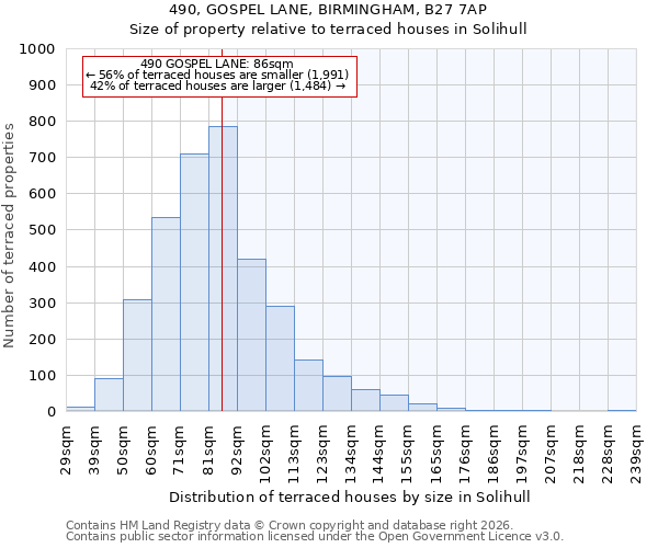490, GOSPEL LANE, BIRMINGHAM, B27 7AP: Size of property relative to terraced houses in Solihull