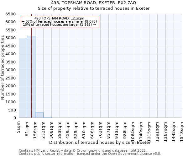 493, TOPSHAM ROAD, EXETER, EX2 7AQ: Size of property relative to terraced houses in Exeter