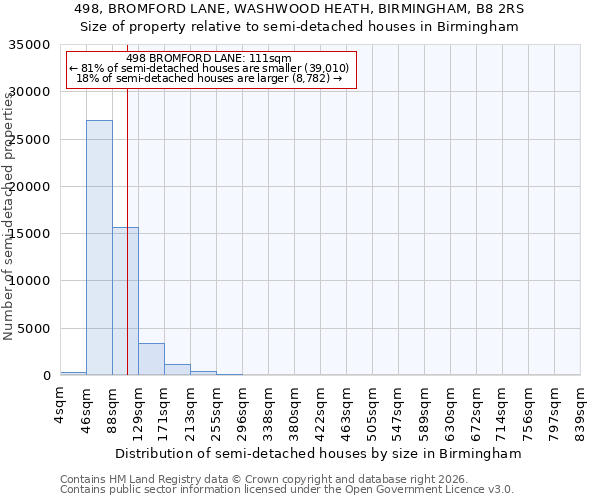 498, BROMFORD LANE, WASHWOOD HEATH, BIRMINGHAM, B8 2RS: Size of property relative to semi-detached houses in Birmingham