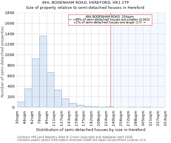 49A, BODENHAM ROAD, HEREFORD, HR1 2TP: Size of property relative to semi-detached houses in Hereford