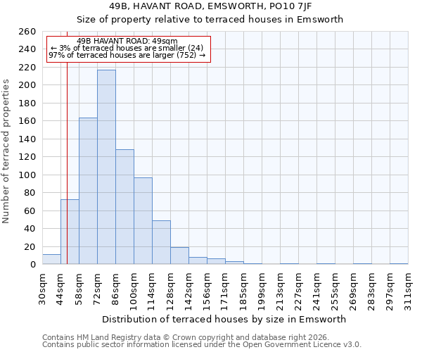 49B, HAVANT ROAD, EMSWORTH, PO10 7JF: Size of property relative to terraced houses in Emsworth
