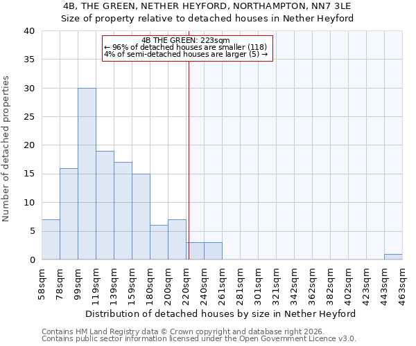 4B, THE GREEN, NETHER HEYFORD, NORTHAMPTON, NN7 3LE: Size of property relative to detached houses in Nether Heyford