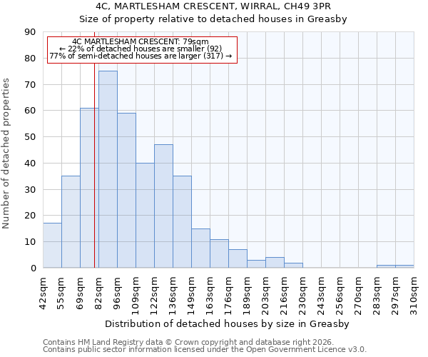 4C, MARTLESHAM CRESCENT, WIRRAL, CH49 3PR: Size of property relative to detached houses in Greasby