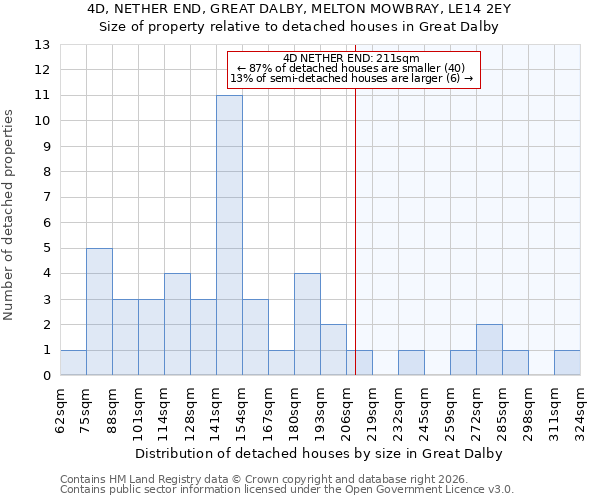 4D, NETHER END, GREAT DALBY, MELTON MOWBRAY, LE14 2EY: Size of property relative to detached houses in Great Dalby