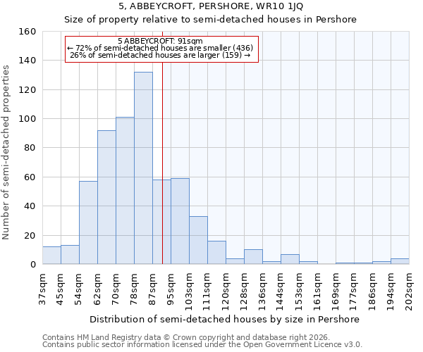 5, ABBEYCROFT, PERSHORE, WR10 1JQ: Size of property relative to semi-detached houses in Pershore