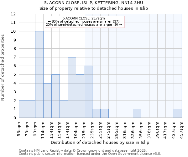 5, ACORN CLOSE, ISLIP, KETTERING, NN14 3HU: Size of property relative to detached houses in Islip