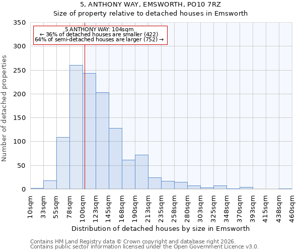 5, ANTHONY WAY, EMSWORTH, PO10 7RZ: Size of property relative to detached houses in Emsworth