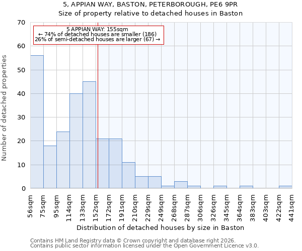 5, APPIAN WAY, BASTON, PETERBOROUGH, PE6 9PR: Size of property relative to detached houses in Baston