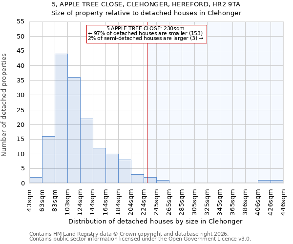 5, APPLE TREE CLOSE, CLEHONGER, HEREFORD, HR2 9TA: Size of property relative to detached houses in Clehonger