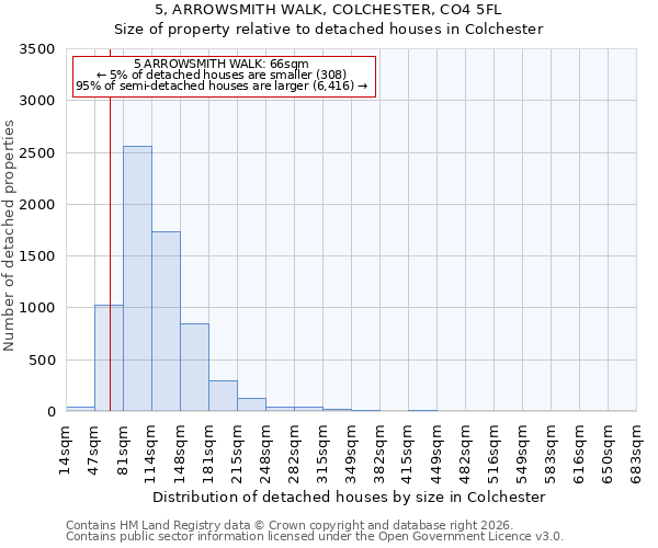 5, ARROWSMITH WALK, COLCHESTER, CO4 5FL: Size of property relative to detached houses in Colchester