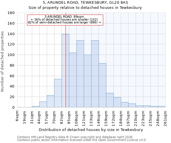 5, ARUNDEL ROAD, TEWKESBURY, GL20 8AS: Size of property relative to detached houses in Tewkesbury