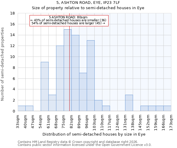 5, ASHTON ROAD, EYE, IP23 7LF: Size of property relative to semi-detached houses in Eye